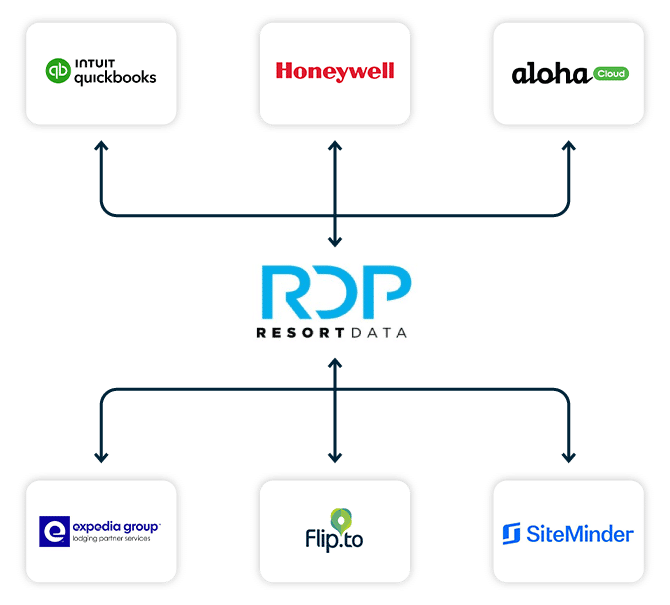 rdp integrations infograph